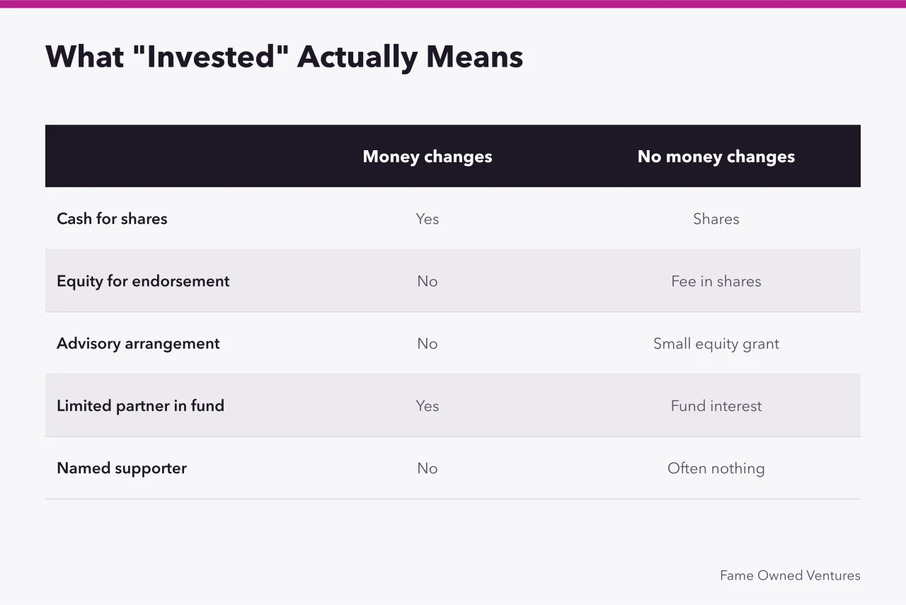 Comparison table of five arrangements called investments and whether cash moves (7 things the word invested actually means in technology investments)