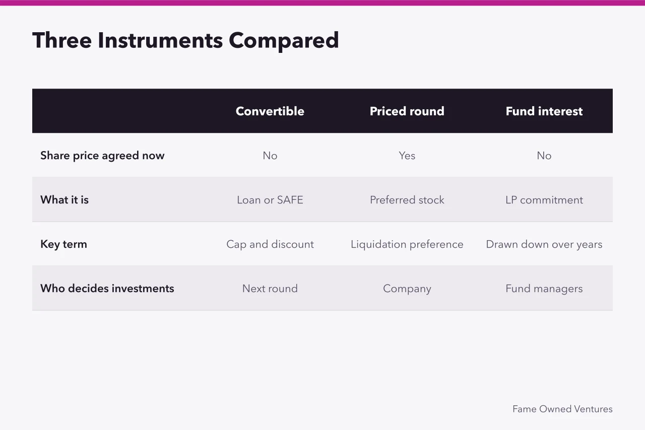 Comparison of convertible notes, priced rounds and fund interests by key terms (7 things the word invested actually means in technology investments)